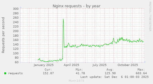 Nginx requests
