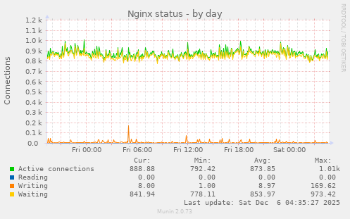 Nginx status
