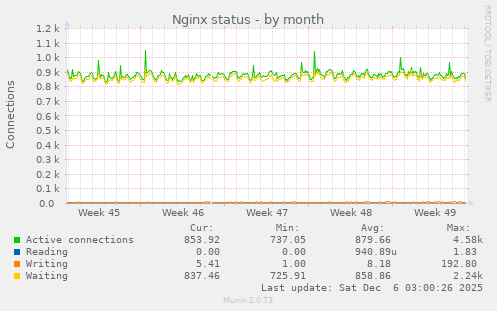 Nginx status
