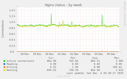 Nginx status