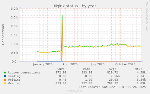 Nginx status