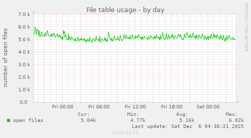 File table usage