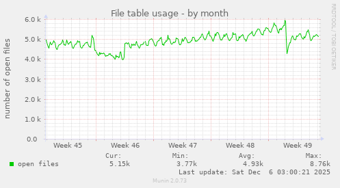 File table usage