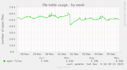 File table usage