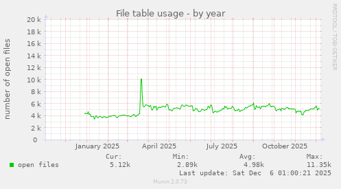 File table usage