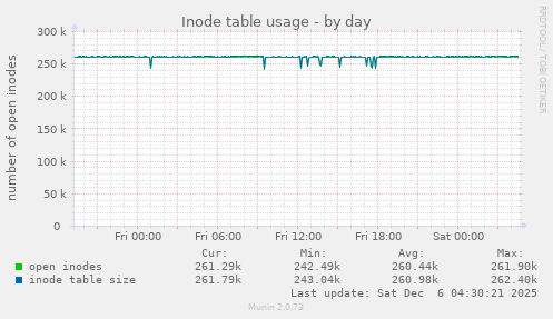 Inode table usage