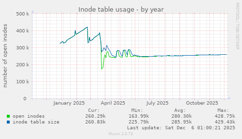 Inode table usage