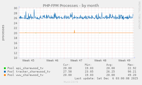 PHP-FPM Processes