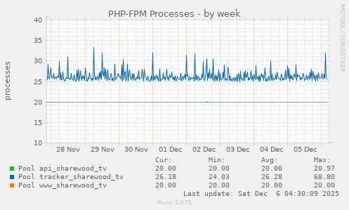 PHP-FPM Processes