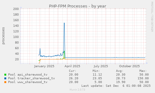 PHP-FPM Processes