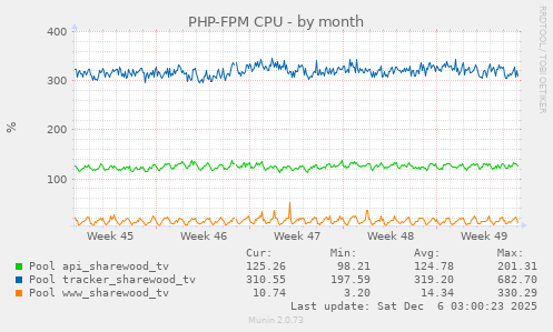 PHP-FPM CPU