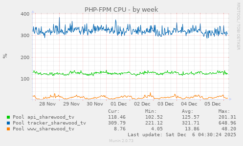 PHP-FPM CPU