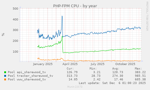 PHP-FPM CPU