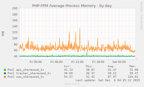 PHP-FPM Average Process Memory
