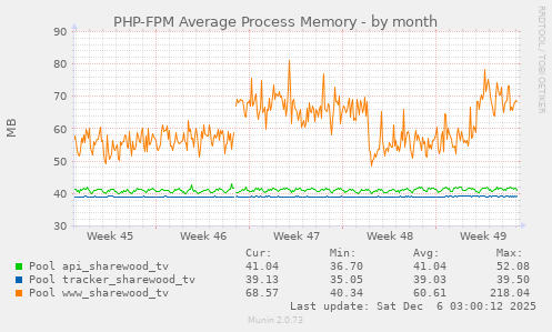 PHP-FPM Average Process Memory