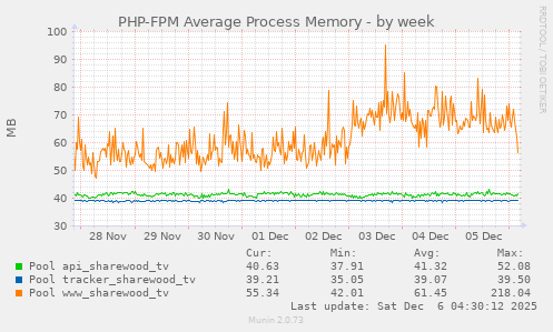 PHP-FPM Average Process Memory