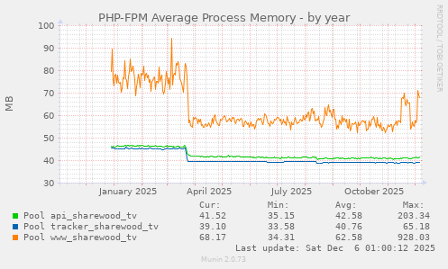 PHP-FPM Average Process Memory