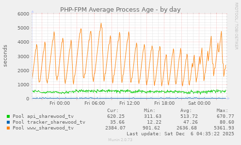 PHP-FPM Average Process Age