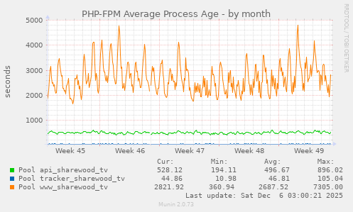 PHP-FPM Average Process Age