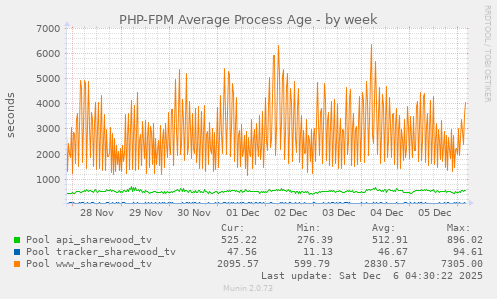 PHP-FPM Average Process Age