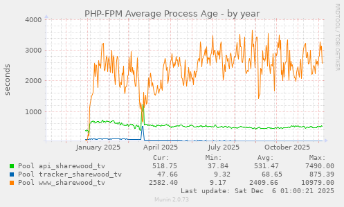 PHP-FPM Average Process Age