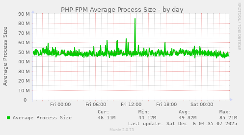 PHP-FPM Average Process Size
