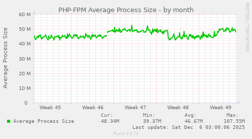 PHP-FPM Average Process Size