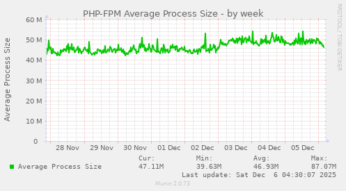 PHP-FPM Average Process Size
