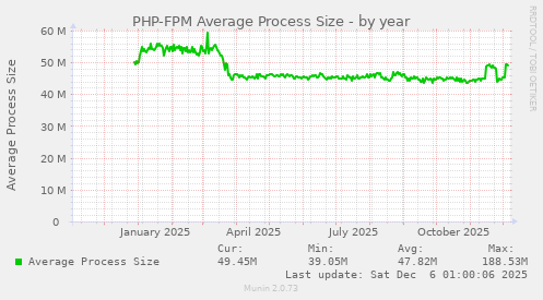 PHP-FPM Average Process Size