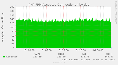 PHP-FPM Accepted Connections