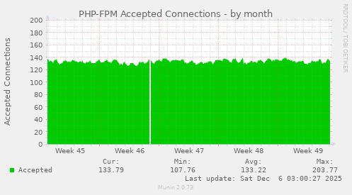 PHP-FPM Accepted Connections