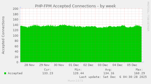 PHP-FPM Accepted Connections