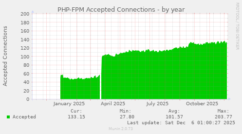PHP-FPM Accepted Connections