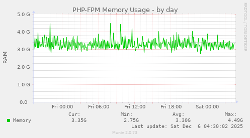 PHP-FPM Memory Usage
