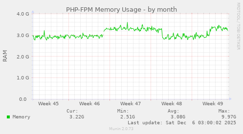 PHP-FPM Memory Usage