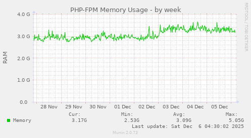 PHP-FPM Memory Usage