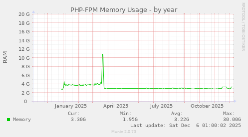 PHP-FPM Memory Usage