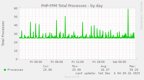 PHP-FPM Total Processes