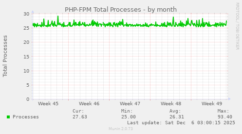 PHP-FPM Total Processes
