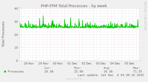 PHP-FPM Total Processes
