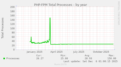 PHP-FPM Total Processes