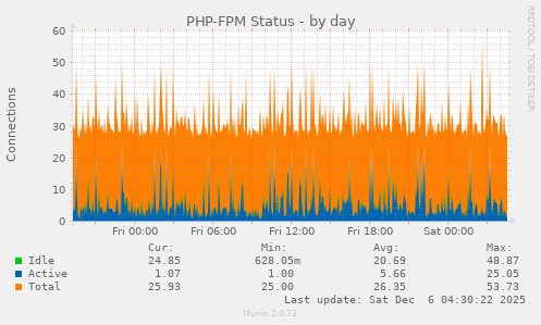 PHP-FPM Status