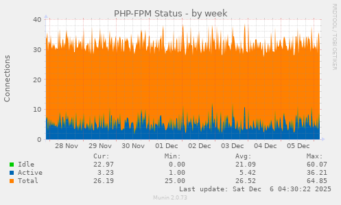 PHP-FPM Status