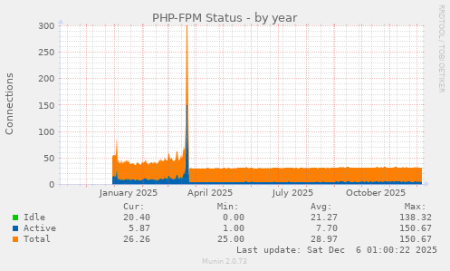 PHP-FPM Status