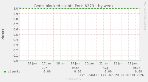Redis blocked clients Port: 6379