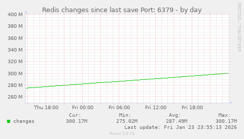 Redis changes since last save Port: 6379