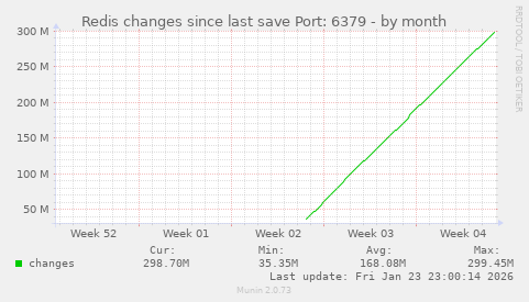 Redis changes since last save Port: 6379