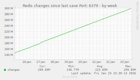 Redis changes since last save Port: 6379
