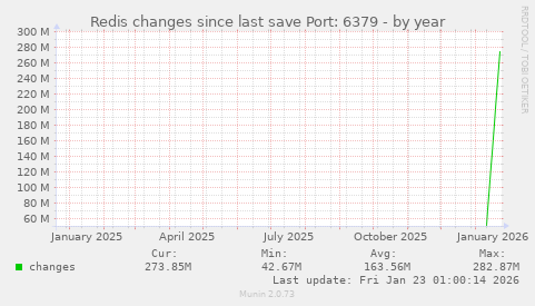 Redis changes since last save Port: 6379