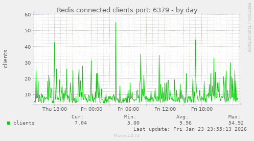 Redis connected clients port: 6379